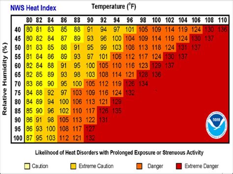 osha heat index chart.